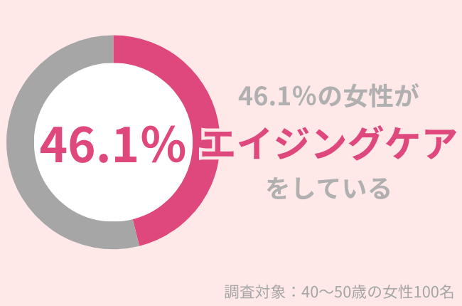 40代女性の46.1％がエイジングケアをしている