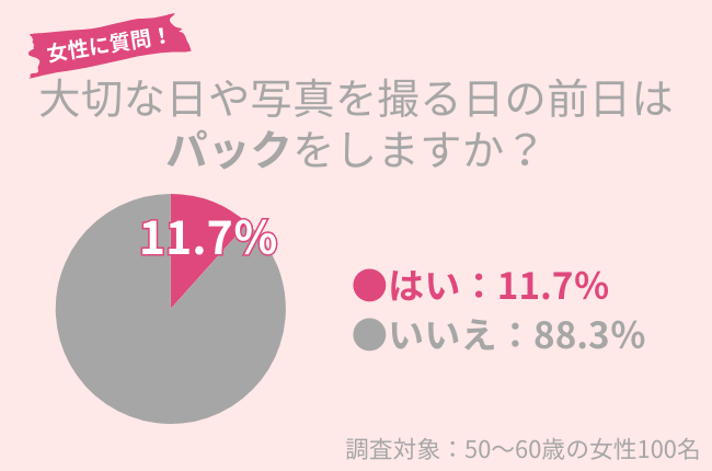 11.7％の50代女性が特別な日の前日にパックをする