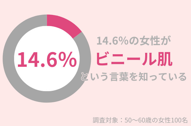 50代女性の14.6％がビニール肌という言葉を知っている