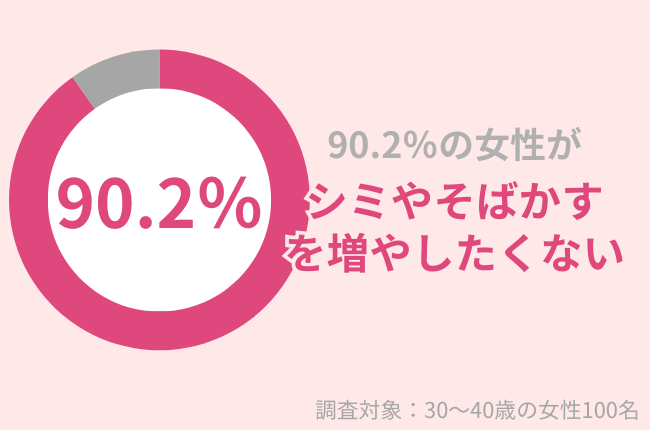 30代女性の90.2％の方がシミやそばかすを増やしたくない