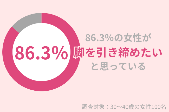 30代女性の86.3％が脚を引き締めたい