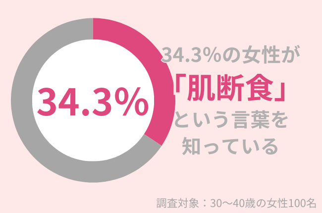 30代女性のうち34.3％の方が「肌断食」という言葉を知っている