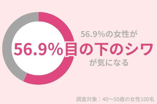 56.9%の40代女性が目の下のシワが気になる