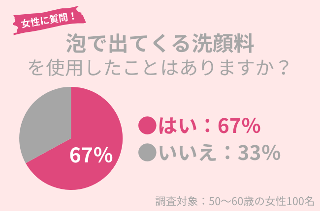 67％の50代女性が「泡で出てくる洗顔料」を使用したことがある