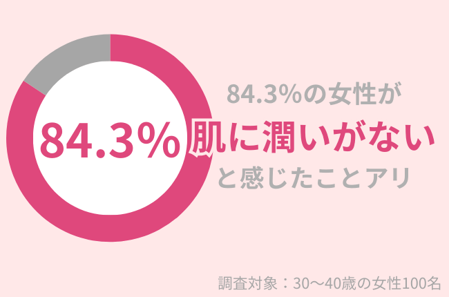 84.3％の30代女性が「肌に潤いがない」と感じたことがある