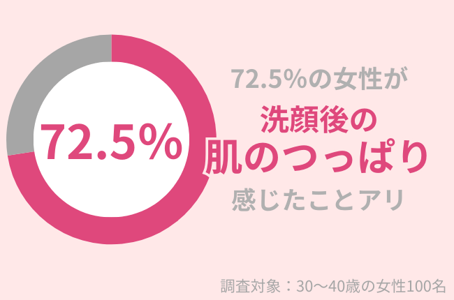 72.5％の30代女性が洗顔後の肌のつっぱりを感じた事がある