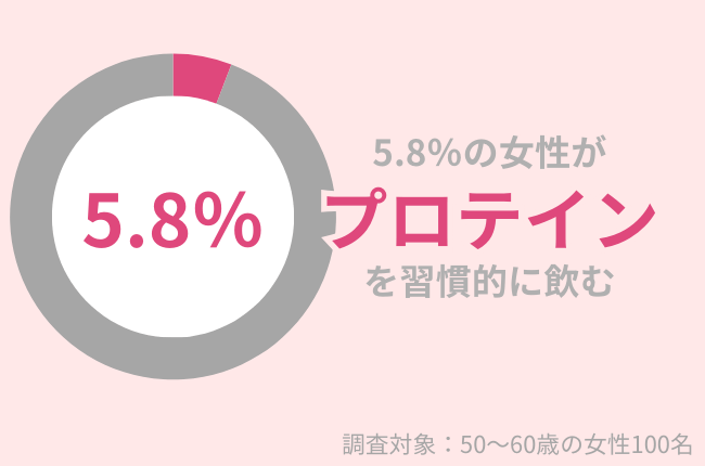 5.8％の50代女性がプロテインを日常的に飲む