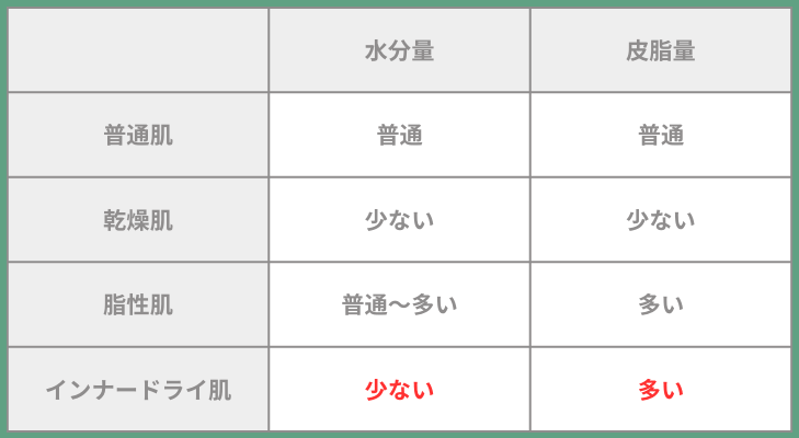 インナードライと他の肌タイプとの違い