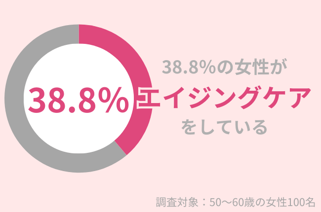 50代女性の38.8％がエイジングケアをしている