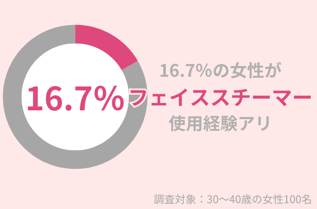 16.7％の30代女性がフェイススチーマーを使用したことがある