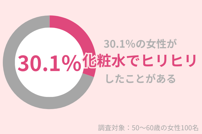 30.1％の50代女性が化粧水でヒリヒリしたことアリ