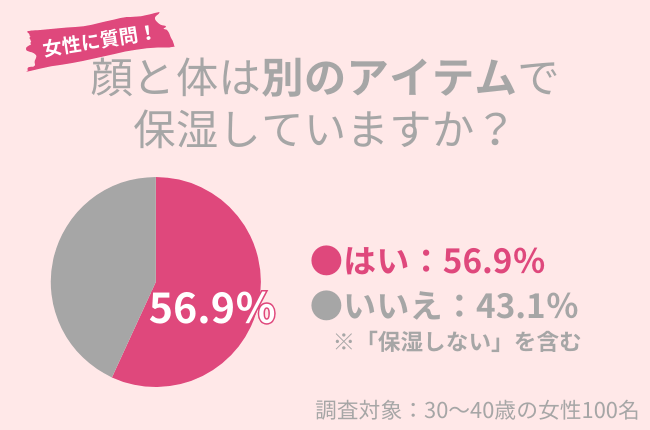 56.9％の30代女性が顔と体を別のアイテムで保湿