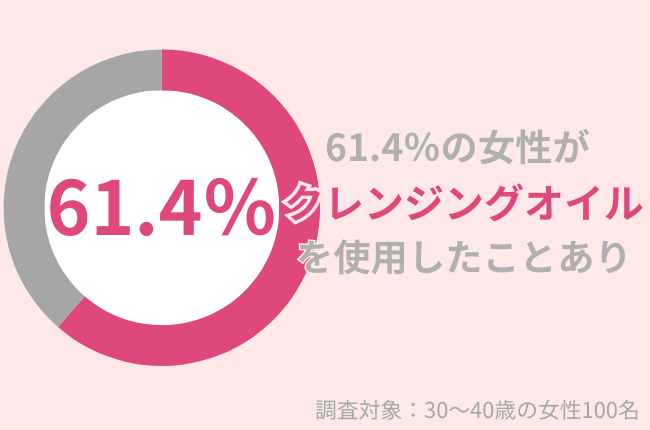 61.4%の30代女性がクレンジングオイルを使用したことあり