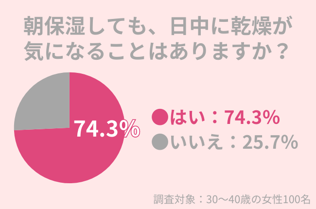 74.3％の30代女性が日中の乾燥が気になる