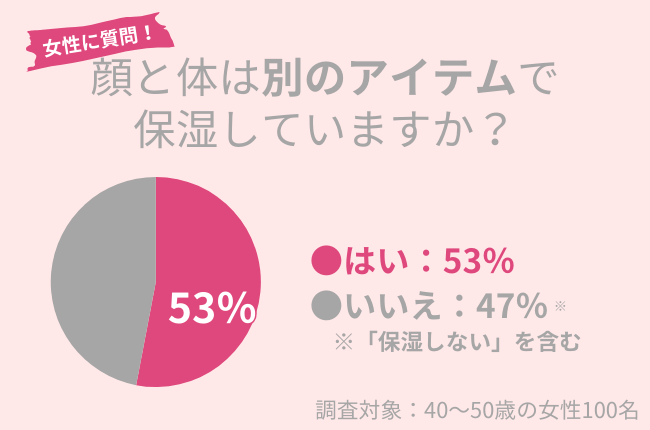 53％の40代女性が顔と体を別のアイテムで保湿