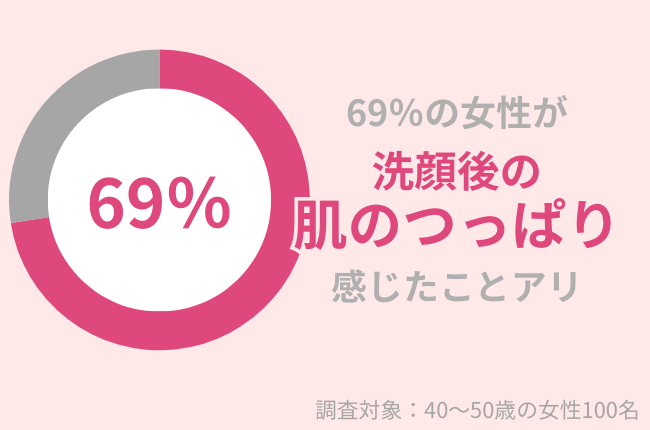 69％の40代女性が「肌のつっぱり」を感じたことがある