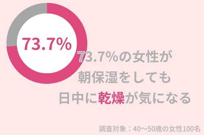 73.7%の40代女性が日中の乾燥が気になる