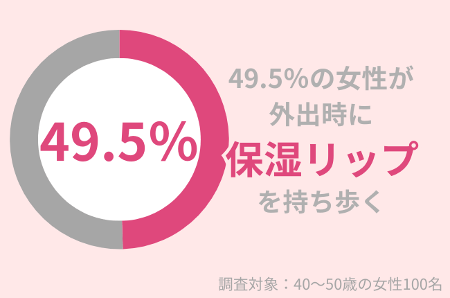 49.5％の40代女性が外出時に保湿リップを持ち歩く