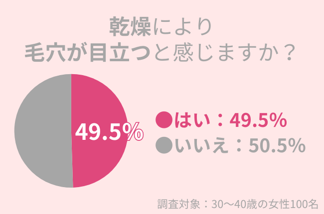 49.5%の40代女性が乾燥により毛穴が目立つと感じる