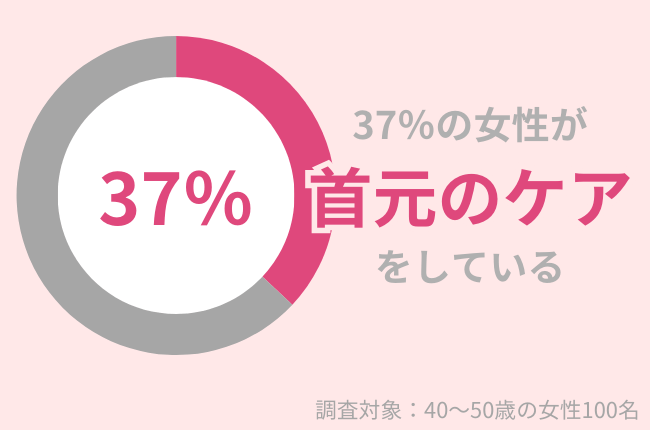 37%の40代女性が「首元のケア」をしている