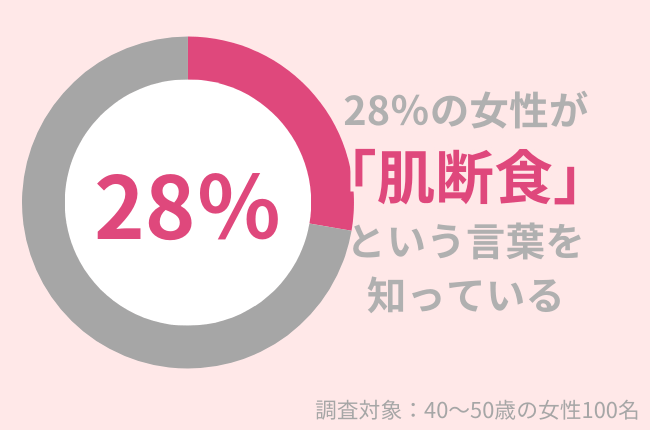 40代女性の28％が「肌断食」という言葉を知っている