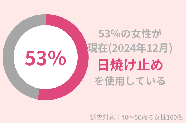 53％の40代女性が「日焼け止め」を使用中