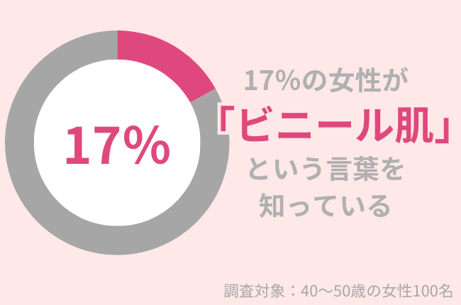 17%の40代女性が「ビニール肌」という言葉を知っている