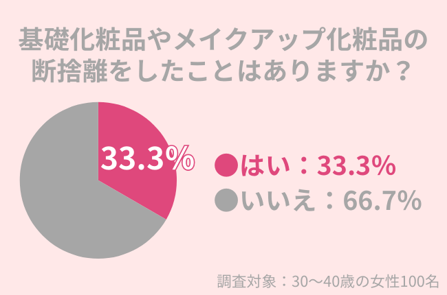 33.3%の40代女性が化粧品断捨離をしたことがある