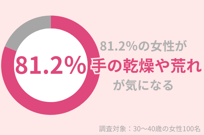 30代女性の81.2％が手の乾燥や荒れが気になる