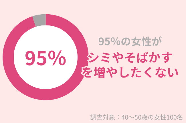 95％の40代女性がシミ・そばかすを増やしたくない