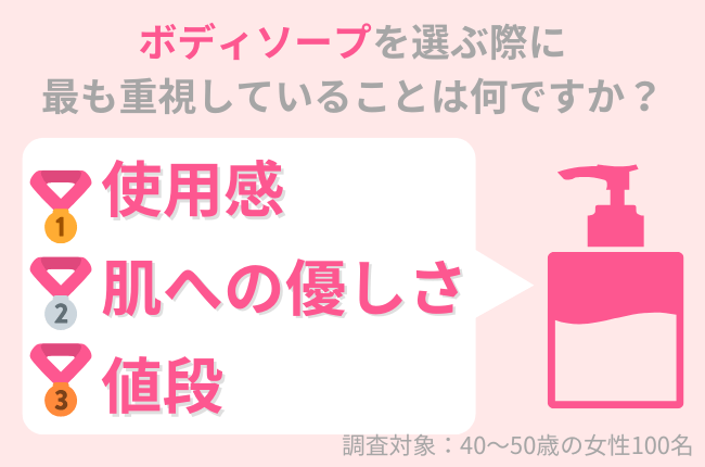 40代女性がボディソープを選ぶ際「使用感」「肌への優しさ」を重視