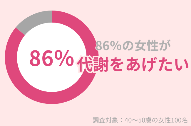 86%の40代女性が代謝を上げたい