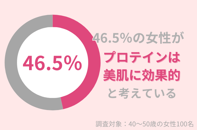 46.5％の40代女性がプロテインは美肌に効果的だと思う