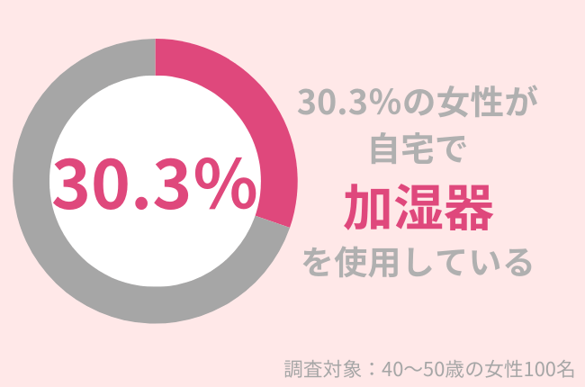 30.3％の40代女性が自宅で加湿器を使用