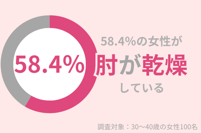 30代女性の58.4%が肘が乾燥している