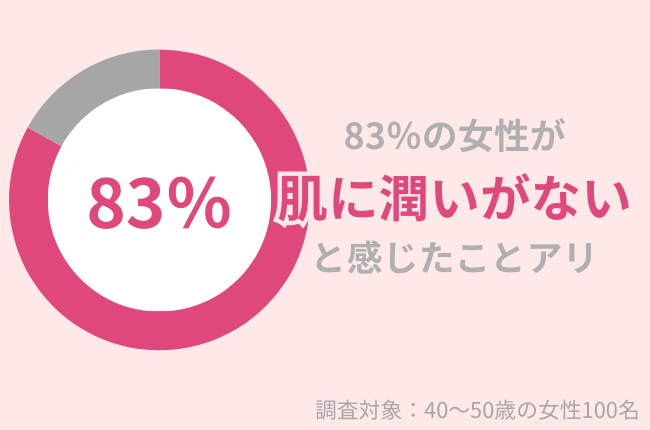 83％の40代女性が肌に潤いがないと感じたことがある