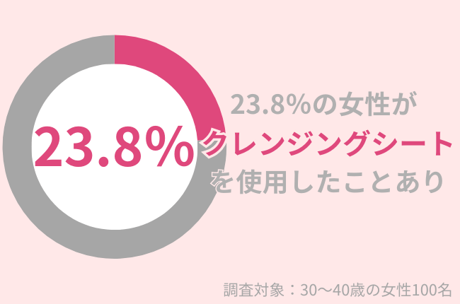 23.8％の30代女性がクレンジングシートを使用したことがある