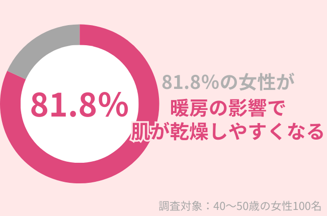 81.8％の40代女性が暖房で乾燥肌に