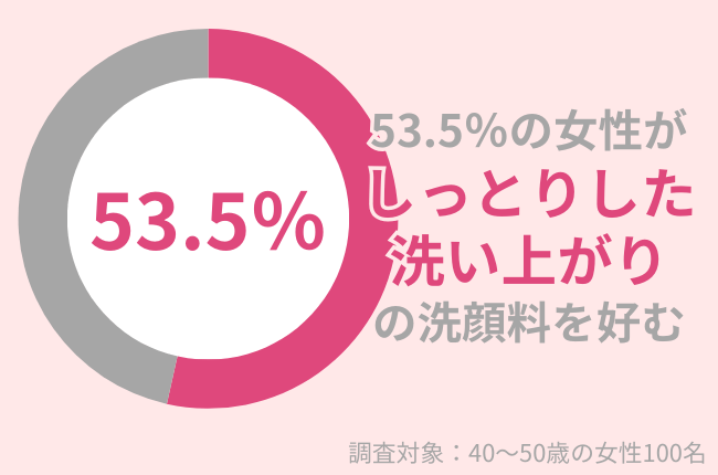 53.5％の40代女性がしっとりした洗い上がりの洗顔料を好む