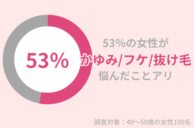 53%の40代女性が「かゆみ・フケ・抜け毛」に悩んだことがある