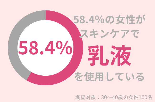 58.4％の30代女性が乳液を使用している