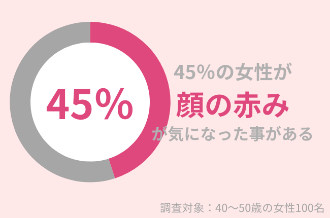 45%の女性が顔の赤みが気になったことがある