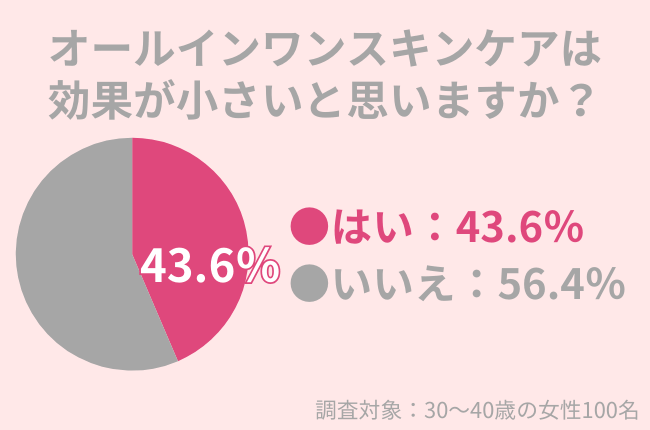 40代女性の43.6％がオールインワンの効果に期待せず