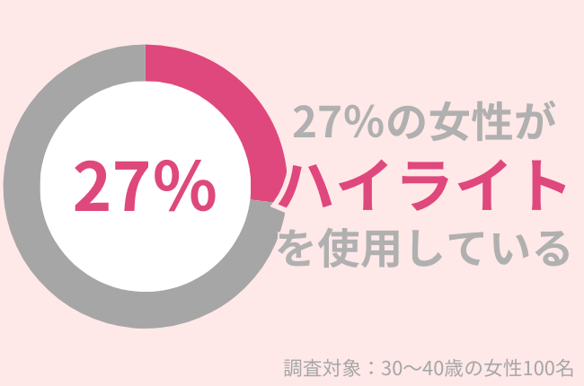 27%の30代女性がハイライト使用