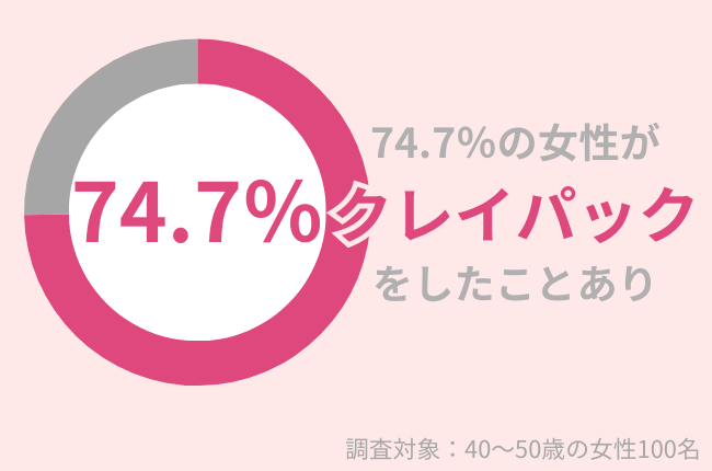 74.7％の40代女性がクレイパックをしたことがある