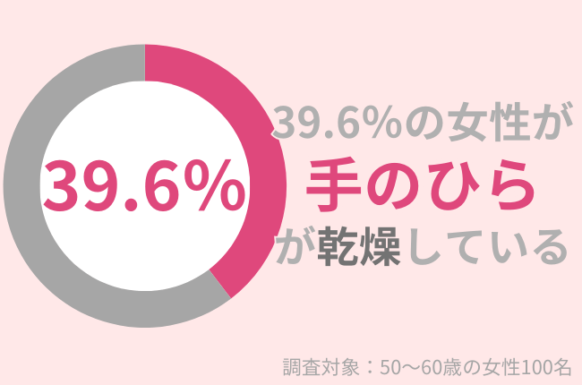 50代女性の39.6％が手のひら乾燥