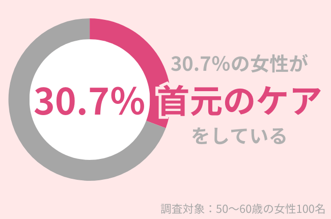 30.7％の50代女性が首元ケアをしている