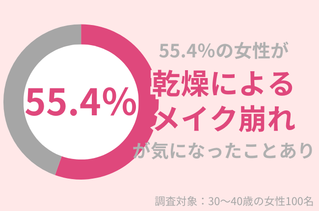 30代女性の55.4％が乾燥によるメイク崩れが気になった事がある