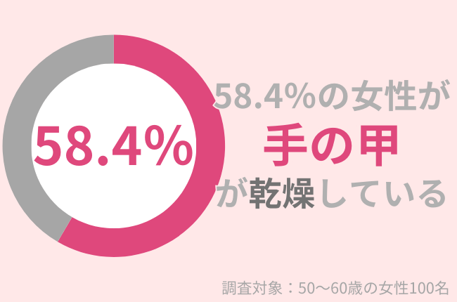 50代女性の58.4％が手の甲が乾燥