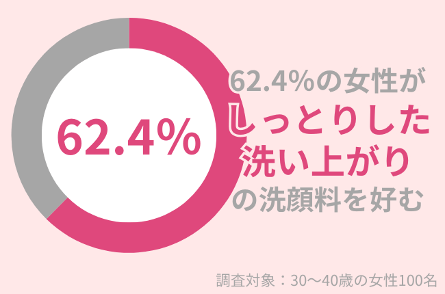 30代女性の62.4％がしっとりした洗い上がりの洗顔料を好む